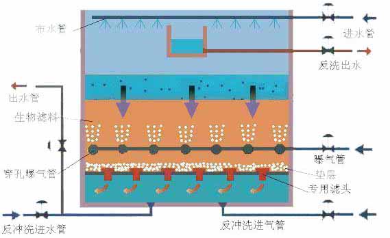BAF曝氣生物濾池